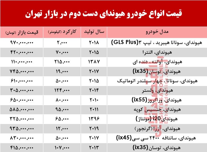 هیوندا دست دوم چند؟ +جدول هیوندا دست دوم چند؟ +جدول