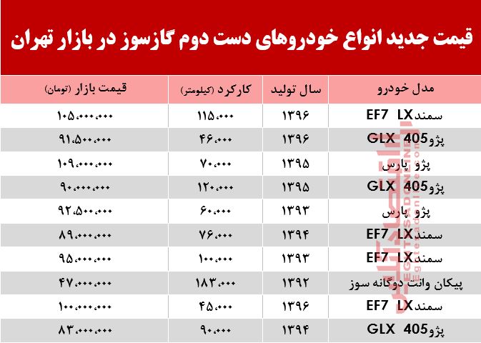 قیمت جدید انواع خودروهای گازسوز در بازار تهران +جدول قیمت جدید انواع خودروهای گازسوز در بازار تهران +جدول