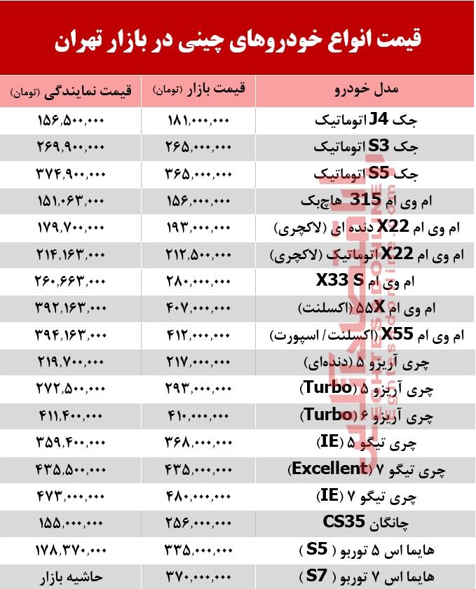 خودروهای چینی در بازار تهران چند؟ +جدول خودروهای چینی در بازار تهران چند؟ +جدول