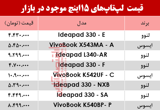 مظنه انواع لپ تاپ 15اینچ در بازار؟ +جدول مظنه انواع لپ تاپ 15اینچ در بازار؟ +جدول
