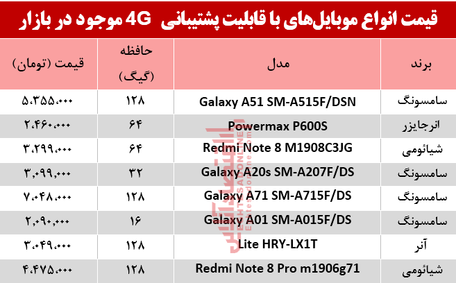 قیمت‌ انواع موبایل‌های‌ باپشتیبانی4G در بازار؟ +جدول