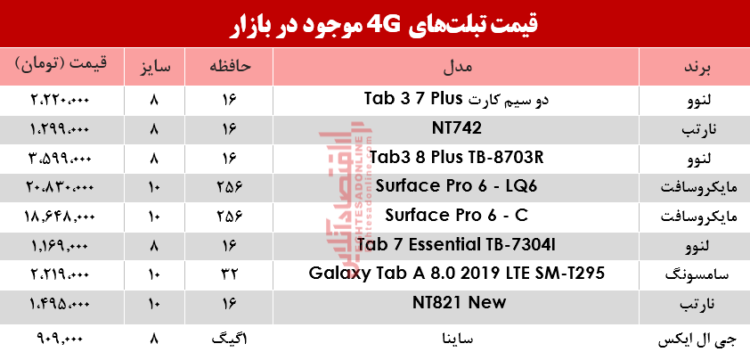 قیمت انواع تبلتهای 4G موجود در بازار؟ +جدول قیمت انواع تبلتهای 4G موجود در بازار؟ +جدول