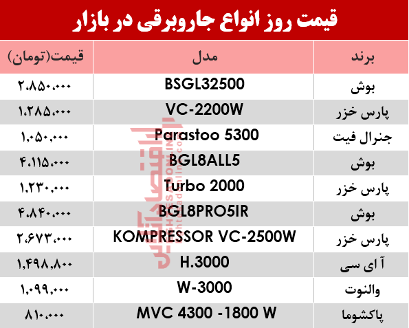 برای خرید یک جاروبرقی چقدر هزینه کنیم؟ +جدول برای خرید یک جاروبرقی چقدر هزینه کنیم؟ +جدول