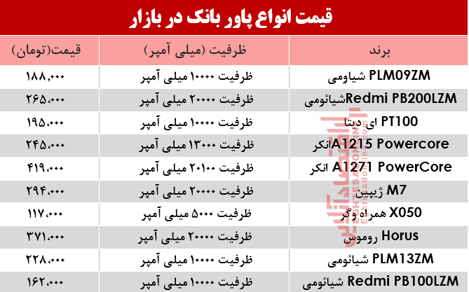 قیمت انواع پاوربانک در بازار؟ +جدول قیمت انواع پاوربانک در بازار؟ +جدول