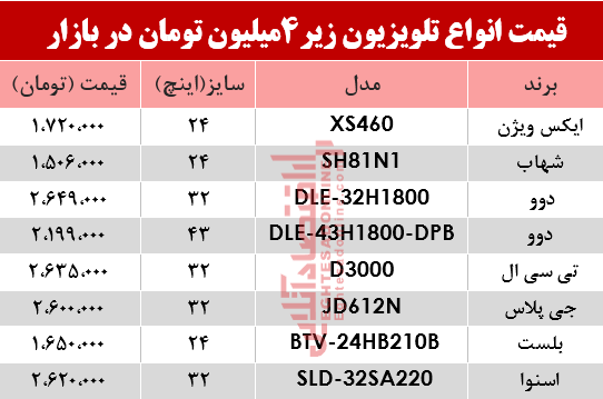 ارزان قیمتترین تلویزیونهای بازار چند؟ +جدول ارزان قیمتترین تلویزیونهای بازار چند؟ +جدول