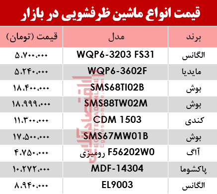 ماشین ظرفشویی در بازار چقدر تغییر قیمت داشت؟ +جدول ماشین ظرفشویی در بازار چقدر تغییر قیمت داشت؟ +جدول