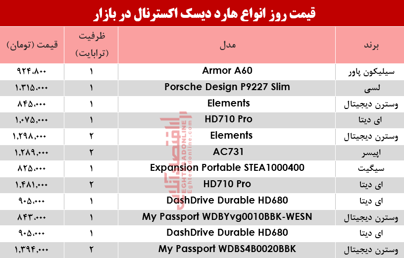 قیمت انواع هارد دیسک اکسترنال در بازار؟ +جدول قیمت انواع هارد دیسک اکسترنال در بازار؟ +جدول