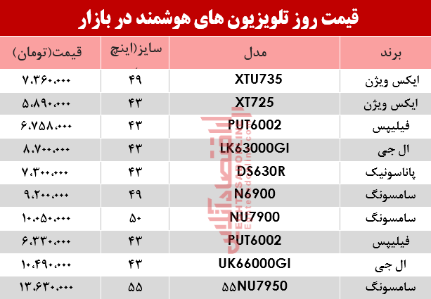 مظنه انواع تلویزیونهای هوشمند در بازار؟ +جدول مظنه انواع تلویزیونهای هوشمند در بازار؟ +جدول