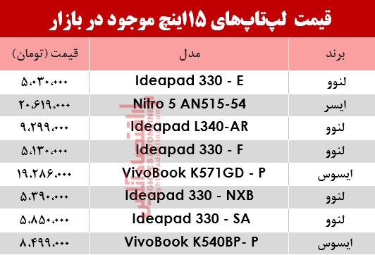 مظنه انواع لپ تاپ 15اینچ در بازار؟ +جدول مظنه انواع لپ تاپ 15اینچ در بازار؟ +جدول