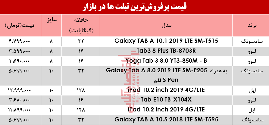 پرفروشترین تبلتها در بازار چند شد؟+جدول پرفروشترین تبلتها در بازار چند شد؟+جدول