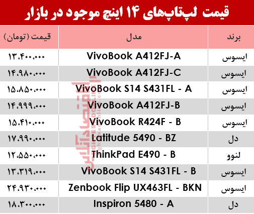 مظنه انواع لپ تاپ ۱۴اینچ در بازار؟ +جدول مظنه انواع لپ تاپ ۱۴اینچ در بازار؟ +جدول