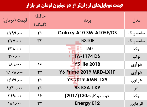 ارزان قیمت‌ترین موبایل‌های بازار؟ +جدول
