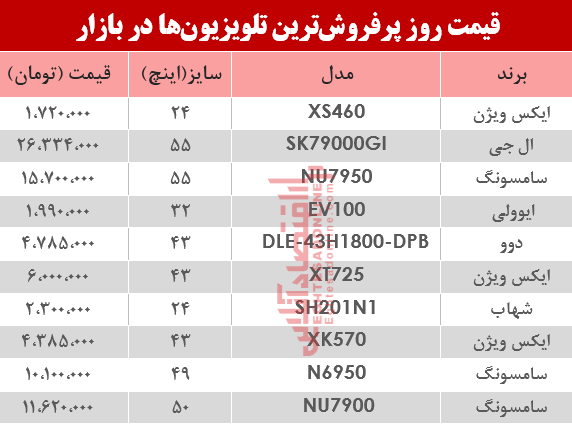 پرفروش‌ترین تلویزیون‌‌ها دربازار چند شد؟ +جدول