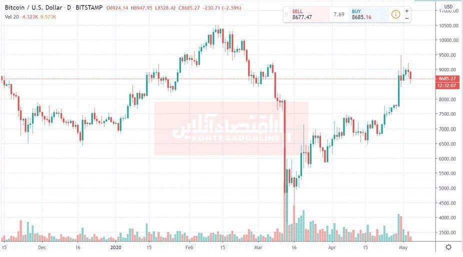 استارت ضعیف بیت کوین