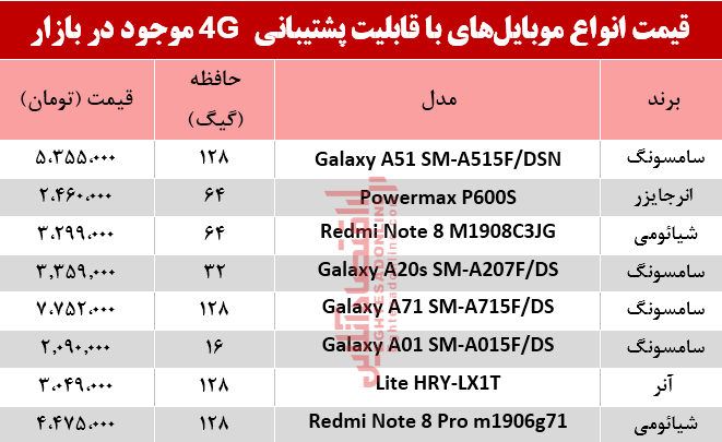 موبایل4G در بازار چقدر تغییر قیمت داشت؟ +جدول موبایل4G در بازار چقدر تغییر قیمت داشت؟ +جدول