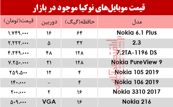 نرخ انواع موبایلهای نوکیا در بازار؟ +جدول نرخ انواع موبایلهای نوکیا در بازار؟ +جدول
