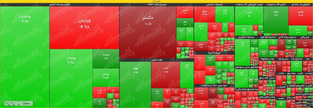 آرام گرفتن نماگر بورس تهران در میانه کانال ۹۸۰ هزار واحد آرام گرفتن نماگر بورس تهران در میانه کانال ۹۸۰ هزار واحد