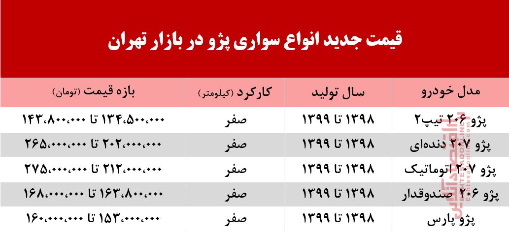 قیمت پژو در بازار تهران +جدول قیمت پژو در بازار تهران +جدول