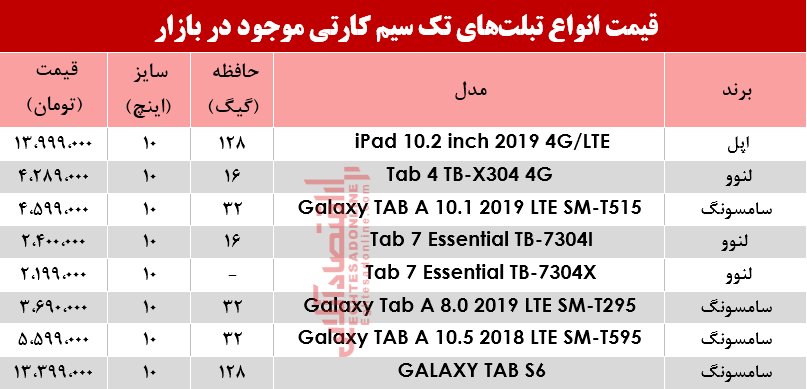 قیمت انواع تبلتهای تک سیمکارت در بازار؟ +جدول قیمت انواع تبلتهای تک سیمکارت در بازار؟ +جدول