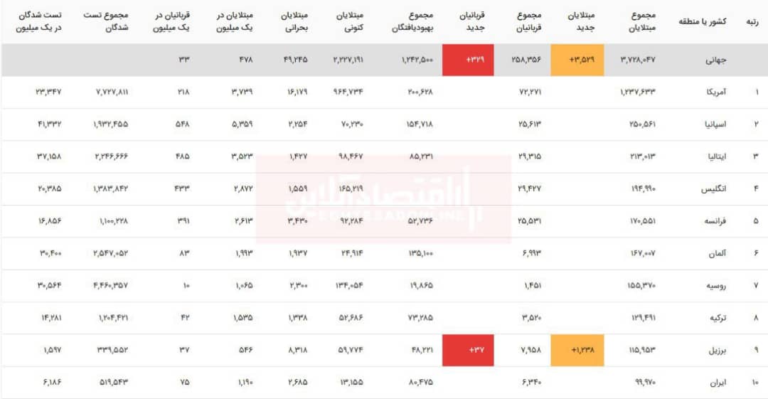 آخرین آمار مبتلایان به ویروس کرونا در جهان