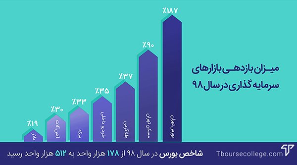 آموزش سرمایهگذاری در بورس به زبان ساده آموزش سرمایهگذاری در بورس به زبان ساده