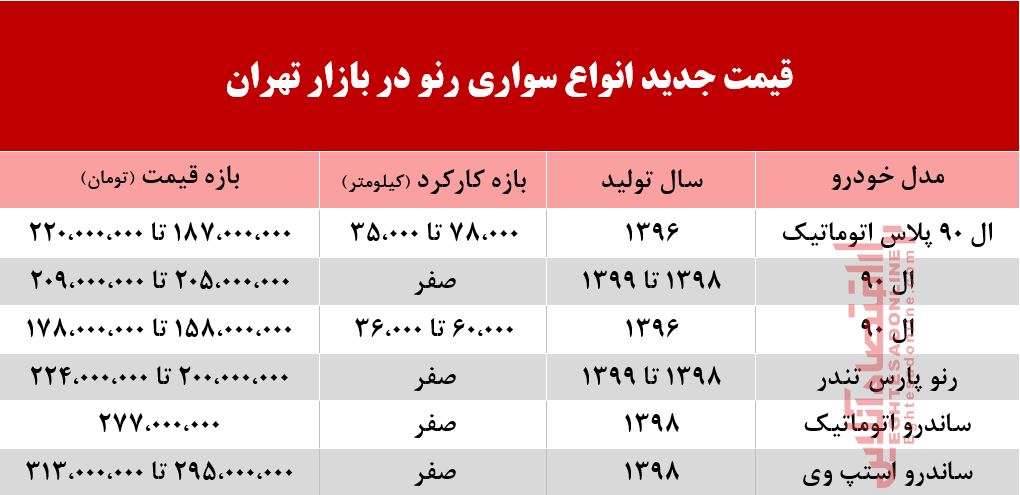 قیمت رنو در بازار تهران +جدول قیمت رنو در بازار تهران +جدول