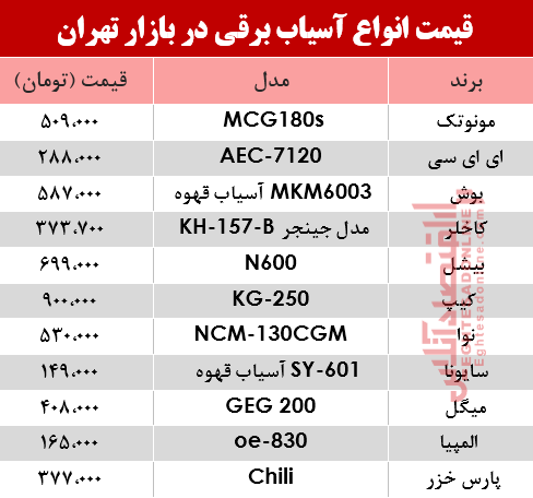 نرخ انواع آسیاب برقی در بازار؟ +جدول نرخ انواع آسیاب برقی در بازار؟ +جدول