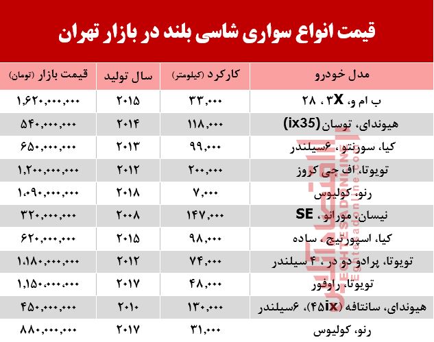 قیمت انواع سواریهای شاسی بلند در بازار تهران +جدول قیمت انواع سواریهای شاسی بلند در بازار تهران +جدول