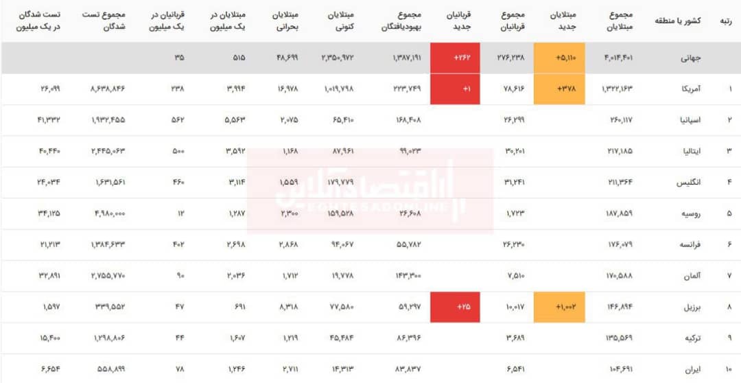 آخرین آمار مبتلایان به ویروس کرونا در جهان