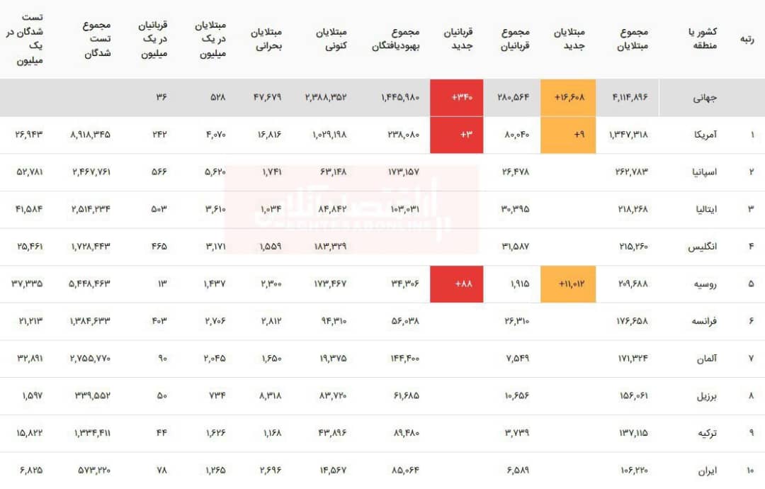 آخرین آمار مبتلایان به ویروس کرونا در جهان