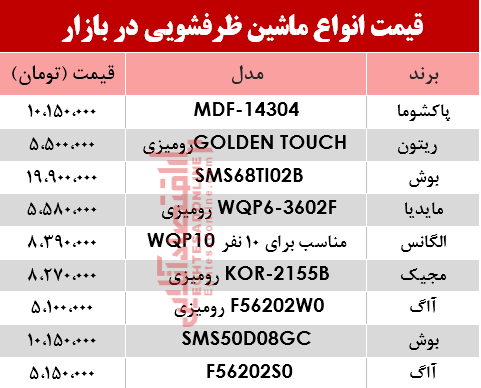 ماشین ظرفشویی در بازار چقدر تغییر قیمت داشت؟ +جدول ماشین ظرفشویی در بازار چقدر تغییر قیمت داشت؟ +جدول