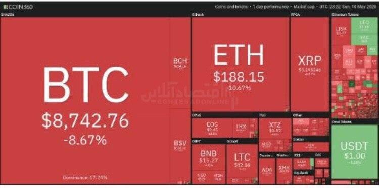 تلاش بیت کوین برای بازگشت به سطح ۹ هزار دلاری تلاش بیت کوین برای بازگشت به سطح ۹ هزار دلاری