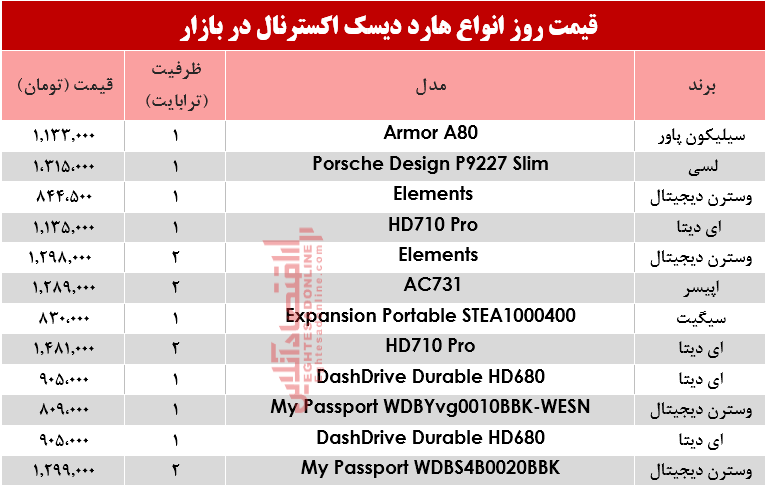 قیمت انواع هارد دیسک اکسترنال در بازار؟ +جدول قیمت انواع هارد دیسک اکسترنال در بازار؟ +جدول