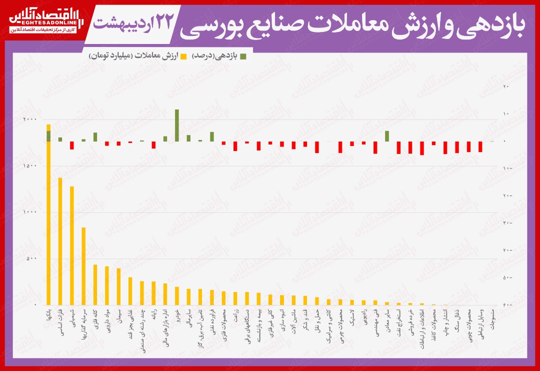 نقشه بازدهی و ارزش معاملات صنایع بورسی در انتهای داد و ستدهای روز جاری/ رشد چهار هزار و ۴۸۴واحدی نماگر بورس تهران نقشه بازدهی و ارزش معاملات صنایع بورسی در انتهای داد و ستدهای روز جاری/ رشد چهار هزار و ۴۸۴واحدی نماگر بورس تهران