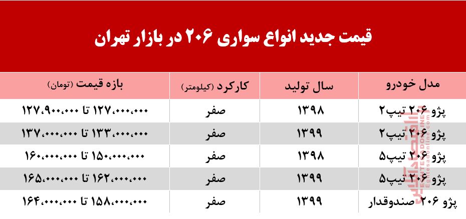 قیمت 206 امروز چند +جدول قیمت 206 امروز چند +جدول