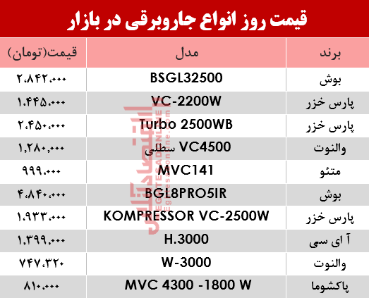 قیمت انواع جاروبرقی در بازار ؟ +جدول قیمت انواع جاروبرقی در بازار ؟ +جدول