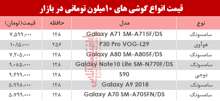 کدام موبایلها زیر 10میلیون تومان است؟ +جدول کدام موبایلها زیر 10میلیون تومان است؟ +جدول