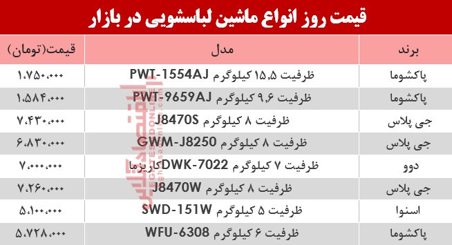 بررسی نرخ انواع ماشین لباسشویی در بازار؟ +جدول بررسی نرخ انواع ماشین لباسشویی در بازار؟ +جدول