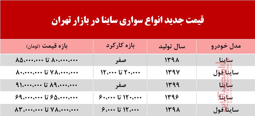 قیمت ساینا روند نزولی داشت +جدول قیمت ساینا روند نزولی داشت +جدول