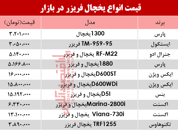 قیمت انواع یخچال فریزر دربازار؟ +جدول قیمت انواع یخچال فریزر دربازار؟ +جدول