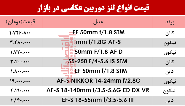 نرخ انواع لنز دوربین عکاسی در بازار؟ +جدول نرخ انواع لنز دوربین عکاسی در بازار؟ +جدول