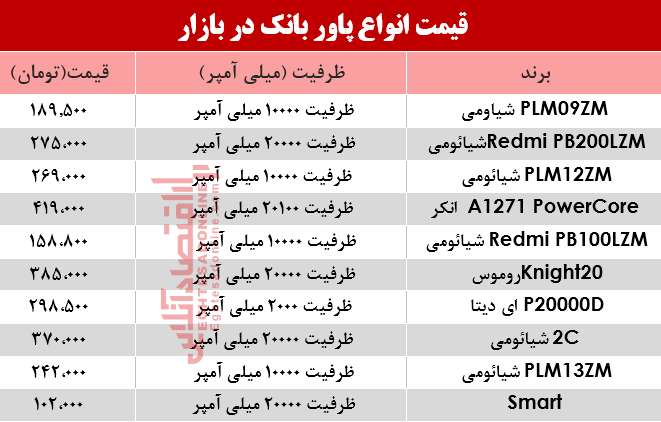 قیمت انواع پاوربانک در بازار؟ +جدول قیمت انواع پاوربانک در بازار؟ +جدول