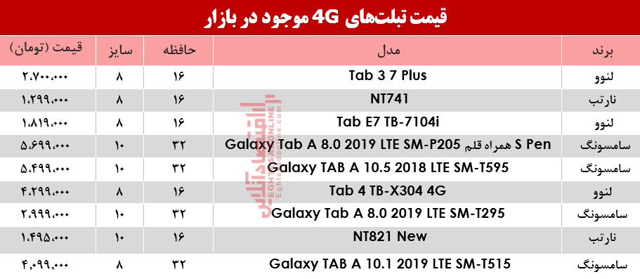 قیمت انواع تبلتهای 4G موجود در بازار؟ +جدول قیمت انواع تبلتهای 4G موجود در بازار؟ +جدول