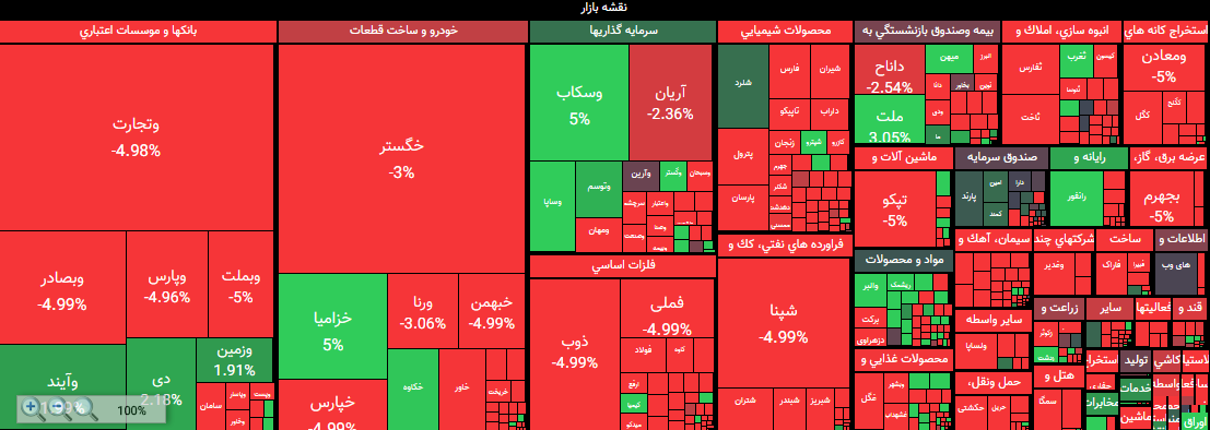 بازگشت شاخص بورس به کانال ۹۰۰هزار واحد