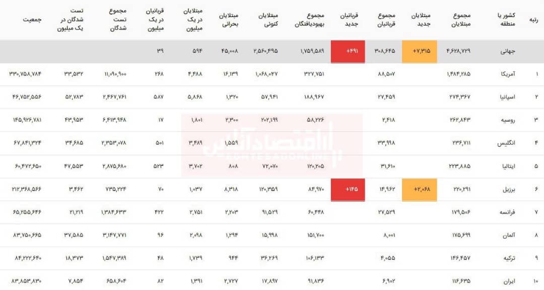 آخرین آمار مبتلایان به ویروس کرونا در جهان