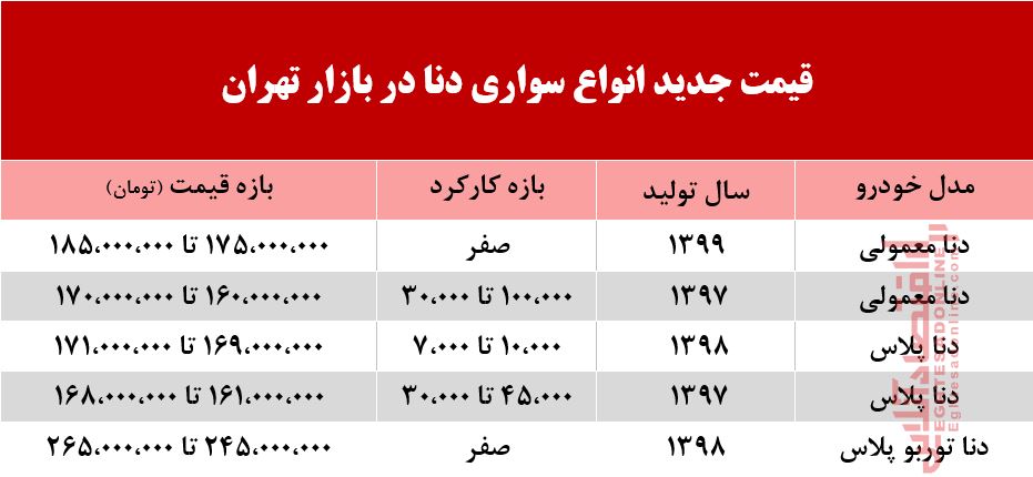 قیمت دنا در بازار تهران +جدول قیمت دنا در بازار تهران +جدول