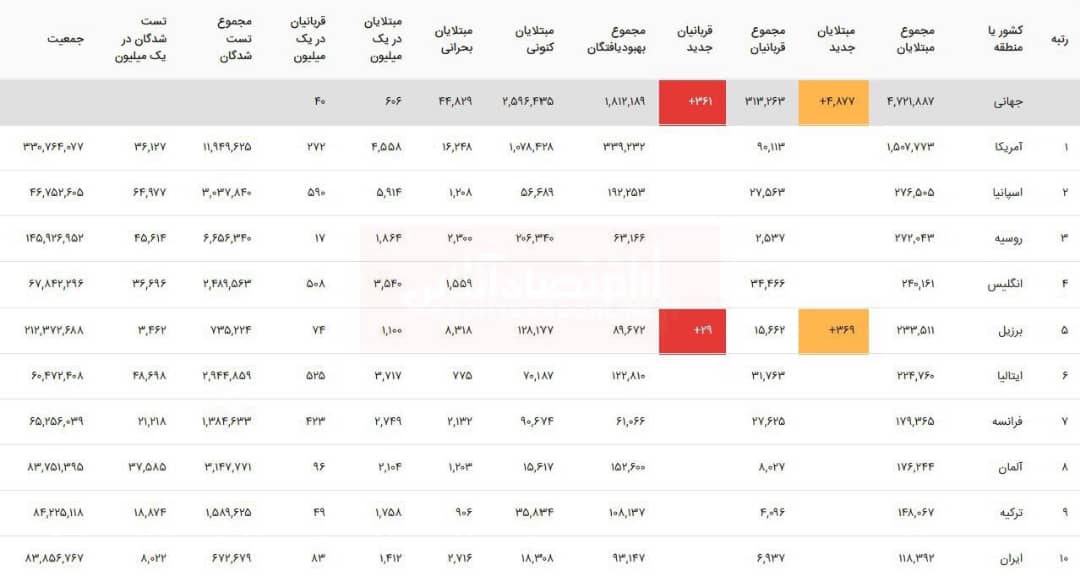 آخرین آمار مبتلایان به ویروس کرونا در جهان