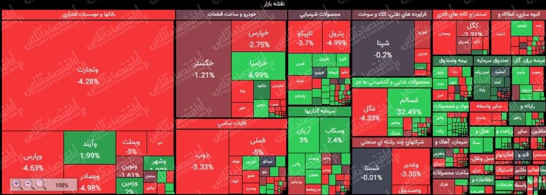 افت ۱۹هزار و ۴۰۰واحدی نماگر بورس تهران افت ۱۹هزار و ۴۰۰واحدی نماگر بورس تهران