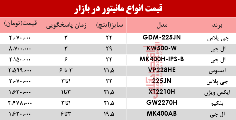 پرفروشترین انواع مانیتور در بازار؟ +جدول پرفروشترین انواع مانیتور در بازار؟ +جدول