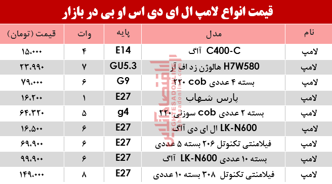 مظنه انواع لامپهای LED COB در بازار؟ +جدول مظنه انواع لامپهای LED COB در بازار؟ +جدول